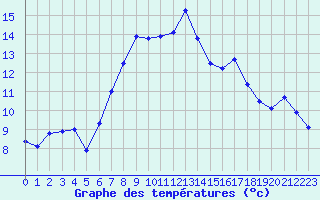 Courbe de tempratures pour Koesching