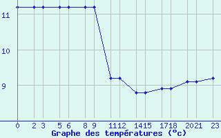 Courbe de tempratures pour Niinisalo