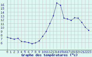 Courbe de tempratures pour Caen (14)