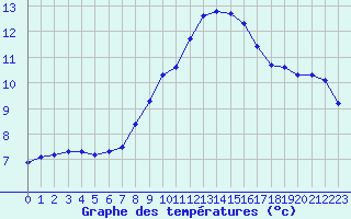 Courbe de tempratures pour Payerne (Sw)