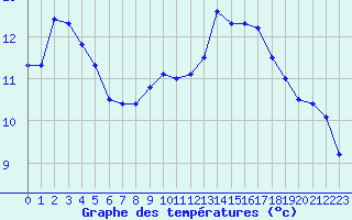 Courbe de tempratures pour Montlimar (26)