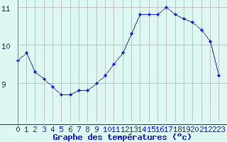 Courbe de tempratures pour Samatan (32)