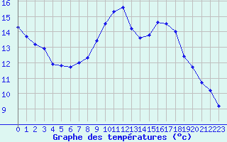 Courbe de tempratures pour Dijon / Longvic (21)