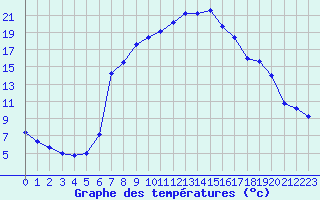 Courbe de tempratures pour Lutzmannsburg