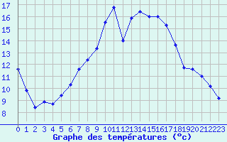 Courbe de tempratures pour Luedenscheid