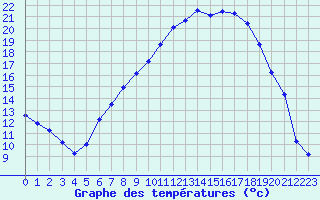 Courbe de tempratures pour Logrono (Esp)