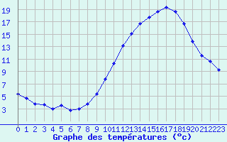 Courbe de tempratures pour Gourdon (46)