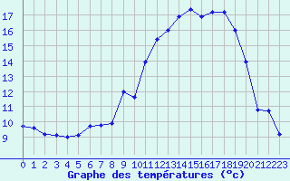 Courbe de tempratures pour Aurillac (15)