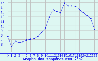 Courbe de tempratures pour Epinal (88)