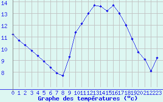 Courbe de tempratures pour Leucate (11)