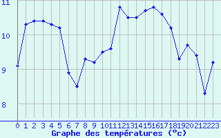 Courbe de tempratures pour Miribel-les-Echelles (38)