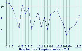 Courbe de tempratures pour Punta Galea