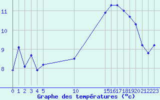 Courbe de tempratures pour Vias (34)