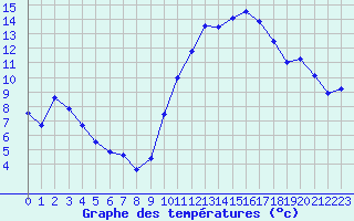 Courbe de tempratures pour Montpellier (34)