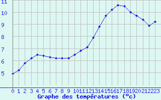 Courbe de tempratures pour L