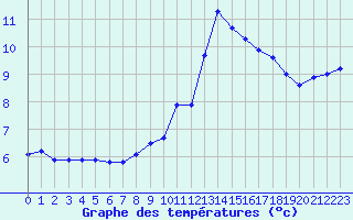 Courbe de tempratures pour Saint-Quentin (02)