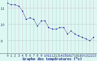 Courbe de tempratures pour Ploeren (56)