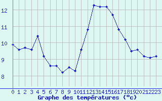 Courbe de tempratures pour Ile du Levant (83)