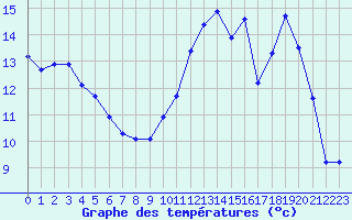 Courbe de tempratures pour Trgueux (22)