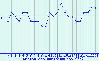 Courbe de tempratures pour Creil (60)