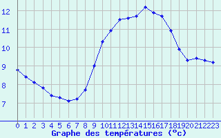 Courbe de tempratures pour Pordic (22)