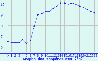 Courbe de tempratures pour Florennes (Be)