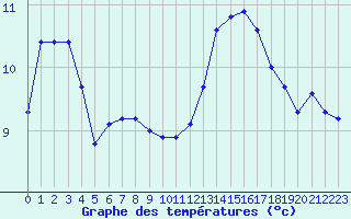 Courbe de tempratures pour Lamballe (22)