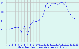 Courbe de tempratures pour Hasvik