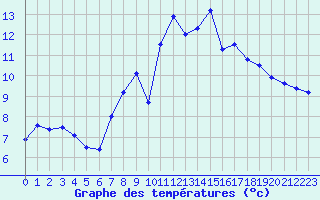 Courbe de tempratures pour Neu Ulrichstein