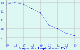 Courbe de tempratures pour Bellengreville (14)