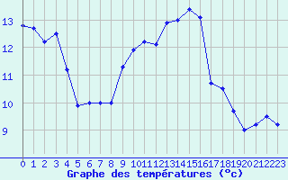 Courbe de tempratures pour Saint-Girons (09)