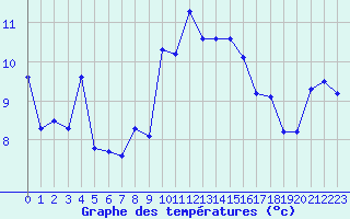 Courbe de tempratures pour Grand Saint Bernard (Sw)