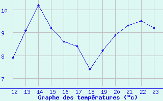 Courbe de tempratures pour Recoubeau (26)