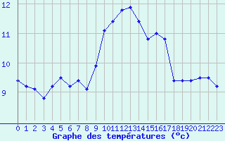 Courbe de tempratures pour Ile Rousse (2B)