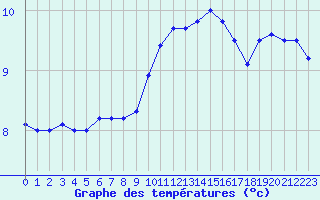 Courbe de tempratures pour Mende - Chabrits (48)