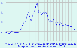 Courbe de tempratures pour Storkmarknes / Skagen