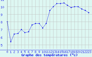 Courbe de tempratures pour Saint Catherine