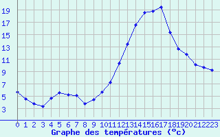Courbe de tempratures pour Recoubeau (26)