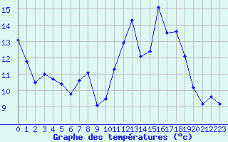 Courbe de tempratures pour Ambrieu (01)