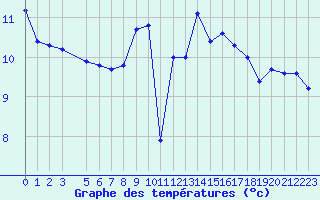 Courbe de tempratures pour Kvitsoy Nordbo