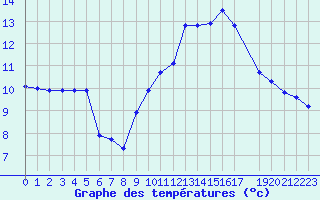 Courbe de tempratures pour Albert-Bray (80)