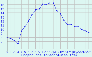 Courbe de tempratures pour Stora Sjoefallet