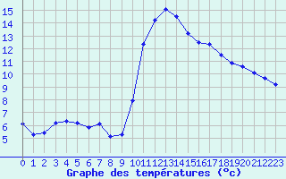 Courbe de tempratures pour Ploeren (56)