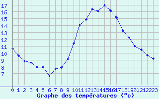 Courbe de tempratures pour Chteau-Chinon (58)