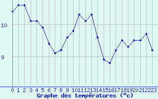 Courbe de tempratures pour Cap de la Hague (50)
