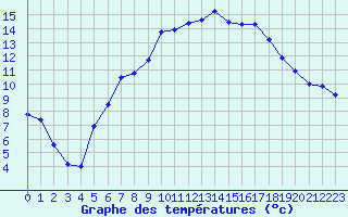 Courbe de tempratures pour Marienberg