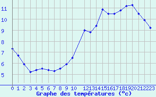 Courbe de tempratures pour Blus (40)