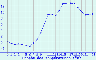 Courbe de tempratures pour Buzenol (Be)