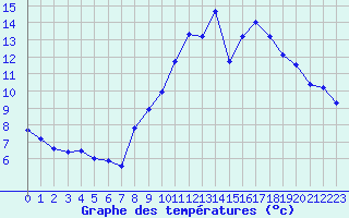 Courbe de tempratures pour Treize-Vents (85)