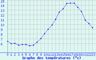 Courbe de tempratures pour Malbosc (07)